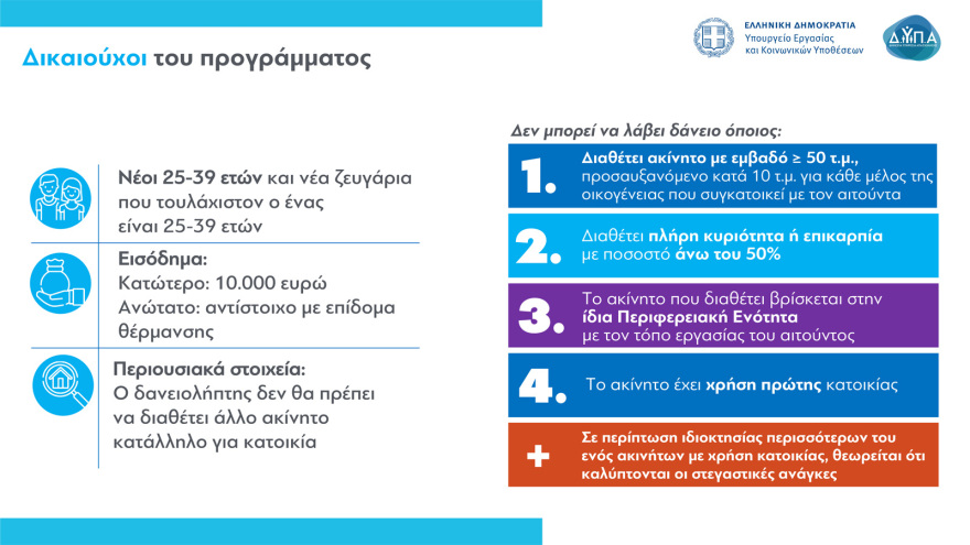 Πρόγραμμα «Σπίτι μου»: Όλα όσα πρέπει να ξέρετε για τα χαμηλότοκα στεγαστικά δάνεια σε νέους - Κριτήρια, αιτήσεις, δικαιολογητικά