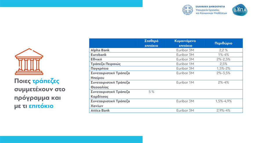 Πρόγραμμα «Σπίτι μου»: Όλα όσα πρέπει να ξέρετε για τα χαμηλότοκα στεγαστικά δάνεια σε νέους - Κριτήρια, αιτήσεις, δικαιολογητικά