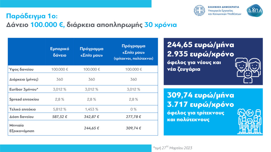 Πρόγραμμα «Σπίτι μου»: Όλα όσα πρέπει να ξέρετε για τα χαμηλότοκα στεγαστικά δάνεια σε νέους - Κριτήρια, αιτήσεις, δικαιολογητικά