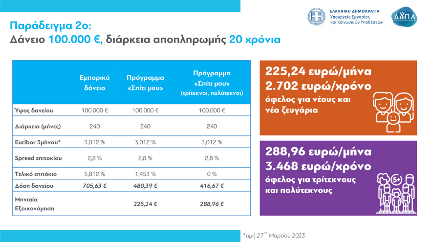 Πρόγραμμα «Σπίτι μου»: Όλα όσα πρέπει να ξέρετε για τα χαμηλότοκα στεγαστικά δάνεια σε νέους - Κριτήρια, αιτήσεις, δικαιολογητικά