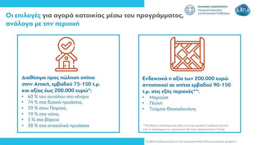 Πρόγραμμα «Σπίτι μου»: Όλα όσα πρέπει να ξέρετε για τα χαμηλότοκα στεγαστικά δάνεια σε νέους - Κριτήρια, αιτήσεις, δικαιολογητικά
