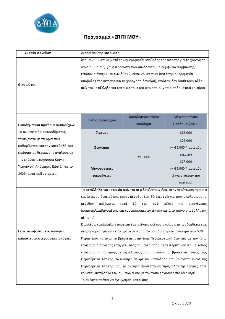 Χαμηλότοκα στεγαστικά δάνεια για 10.000 νέους: Από τη Δευτέρα οι αιτήσεις – Προϋποθέσεις και δικαιολογητικά