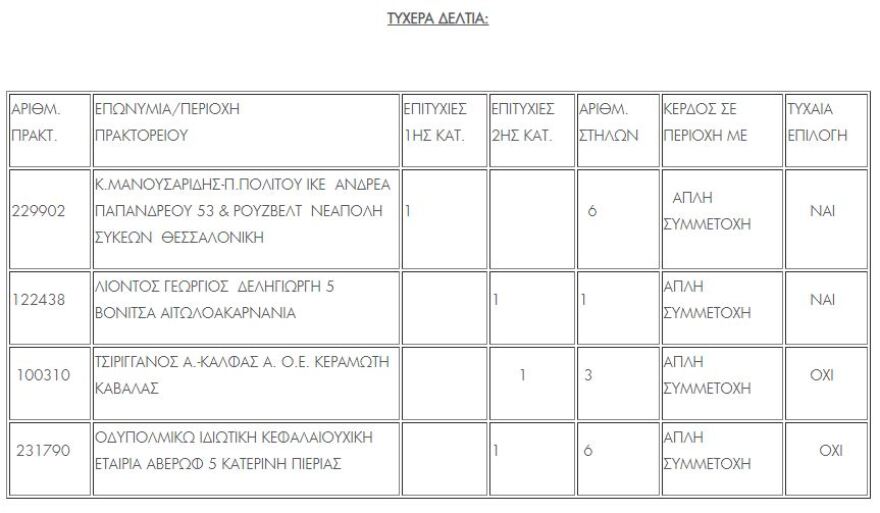 Τζόκερ: Με 3 ευρώ  στις Συκιές Θεσσαλονίκης το τυχερό δελτίο των 2,6 εκατ. ευρώ