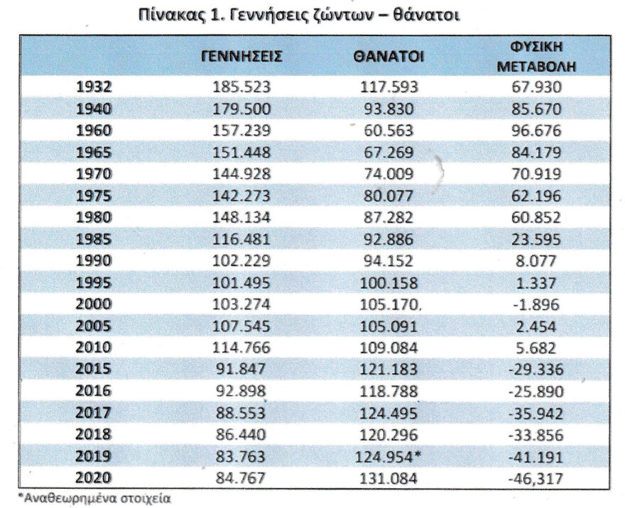 Το δημογραφικό πρόβλημα στην Ελλάδα από το 1821 ως σήμερα μέσα από αναλυτικούς πίνακες