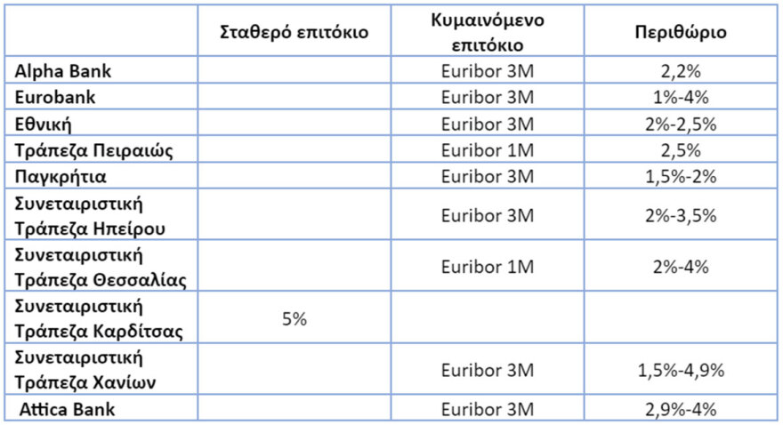 Πρόγραμμα Σπίτι μου: 24 ερωτήσεις - απαντήσεις για τα χαμηλότοκα στεγαστικά δάνεια