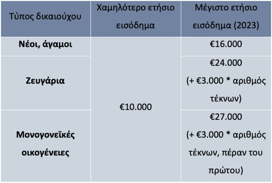 Πρόγραμμα Σπίτι μου: 24 ερωτήσεις - απαντήσεις για τα χαμηλότοκα στεγαστικά δάνεια