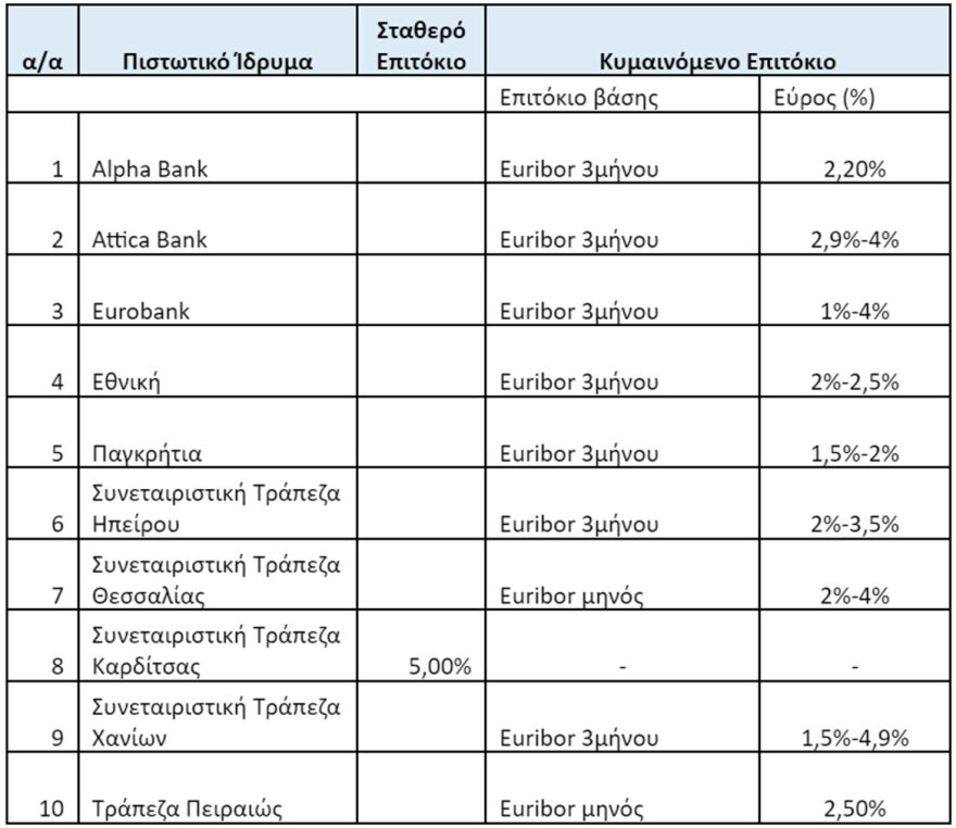 Πρόγραμμα Σπίτι μου: 24 ερωτήσεις - απαντήσεις για τα χαμηλότοκα στεγαστικά δάνεια