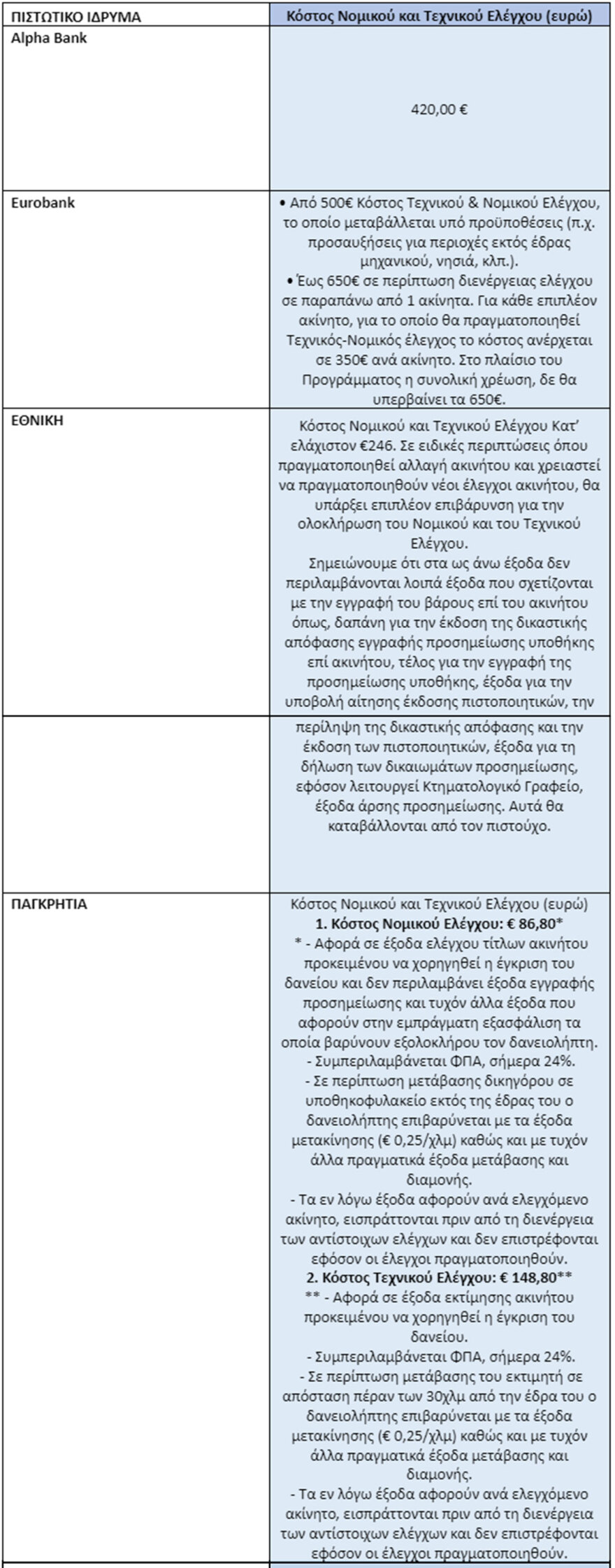 Πρόγραμμα Σπίτι μου: 24 ερωτήσεις - απαντήσεις για τα χαμηλότοκα στεγαστικά δάνεια
