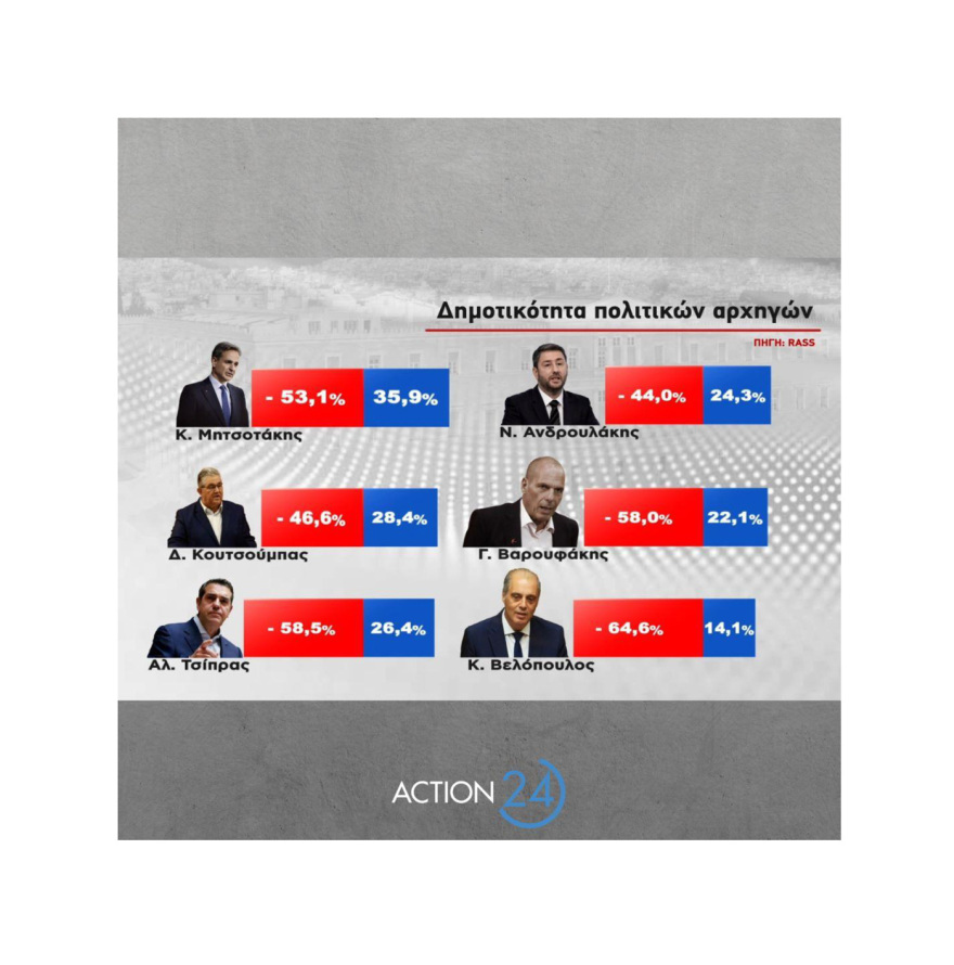 Δημοσκόπηση RASS: Στις 5,1 μονάδες το προβάδισμα της ΝΔ στην πρόθεση ψήφου