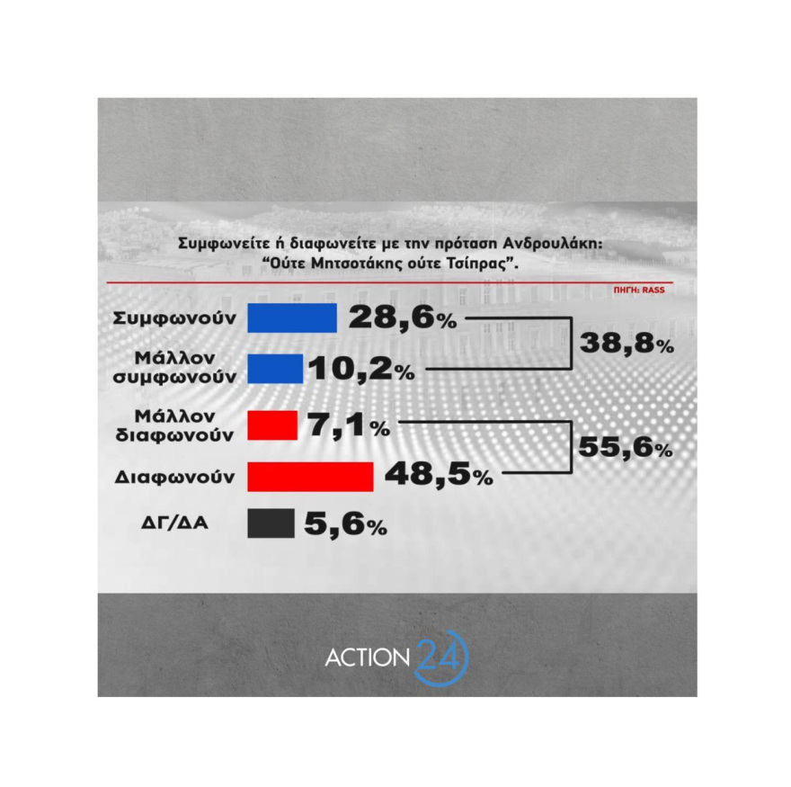 Δημοσκόπηση RASS: Στις 5,1 μονάδες το προβάδισμα της ΝΔ στην πρόθεση ψήφου