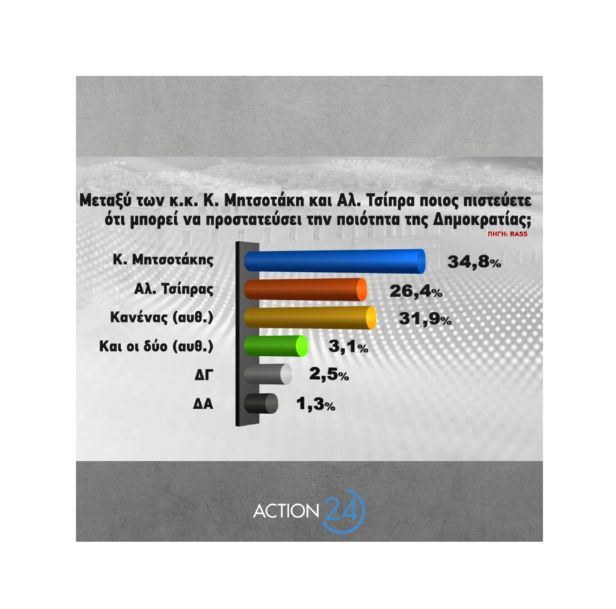 Δημοσκόπηση RASS: Στις 5,1 μονάδες το προβάδισμα της ΝΔ στην πρόθεση ψήφου