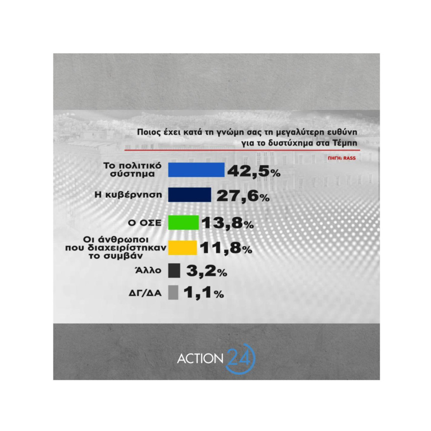 Δημοσκόπηση RASS: Στις 5,1 μονάδες το προβάδισμα της ΝΔ στην πρόθεση ψήφου