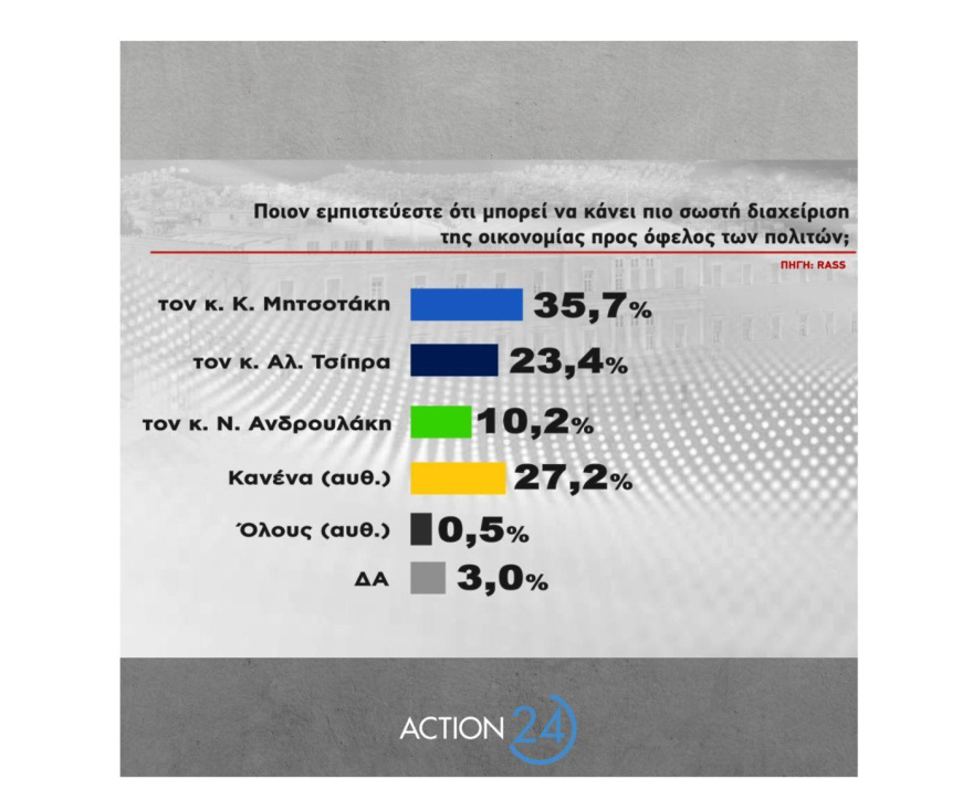 Δημοσκόπηση RASS: Στις 5,1 μονάδες το προβάδισμα της ΝΔ στην πρόθεση ψήφου