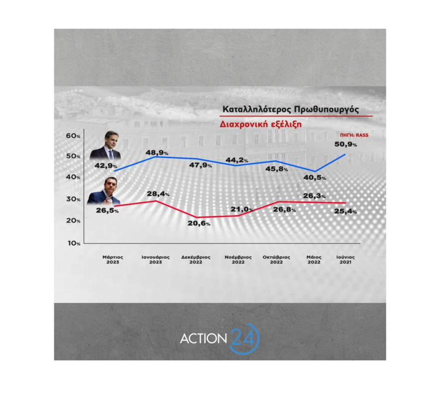 Δημοσκόπηση RASS: Στις 5,1 μονάδες το προβάδισμα της ΝΔ στην πρόθεση ψήφου