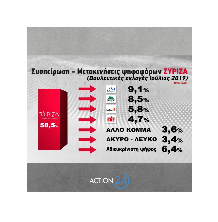 Δημοσκόπηση RASS: Στις 5,1 μονάδες το προβάδισμα της ΝΔ στην πρόθεση ψήφου