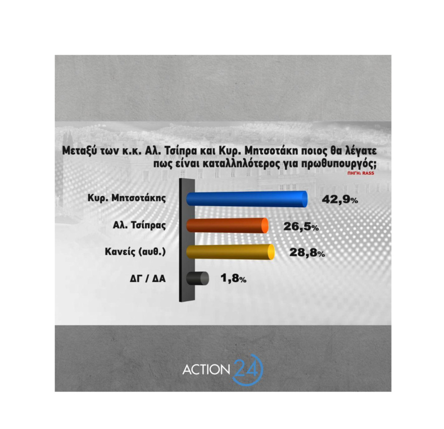 Δημοσκόπηση RASS: Στις 5,1 μονάδες το προβάδισμα της ΝΔ στην πρόθεση ψήφου