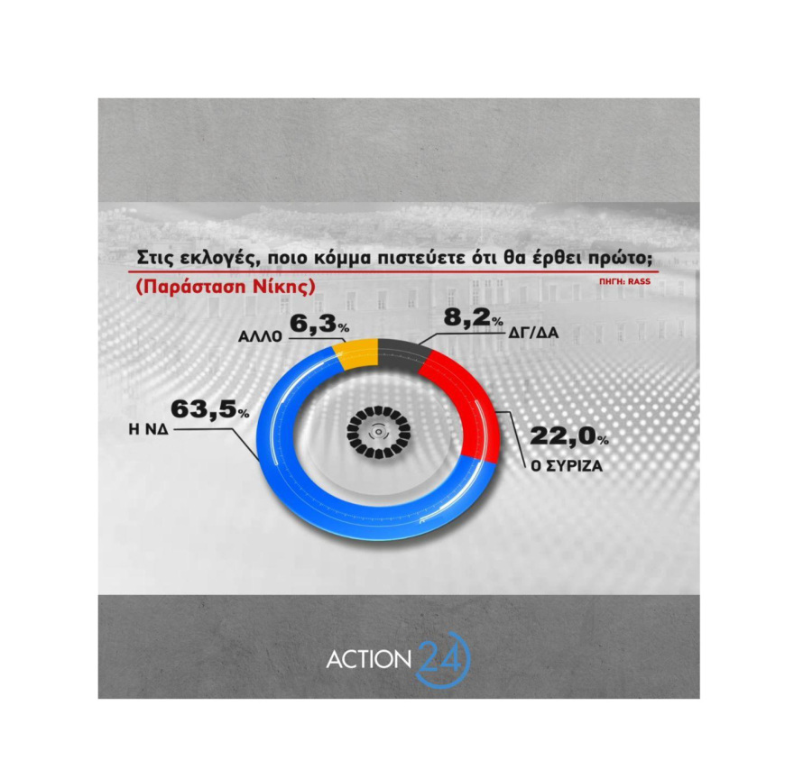 Δημοσκόπηση RASS: Στις 5,1 μονάδες το προβάδισμα της ΝΔ στην πρόθεση ψήφου