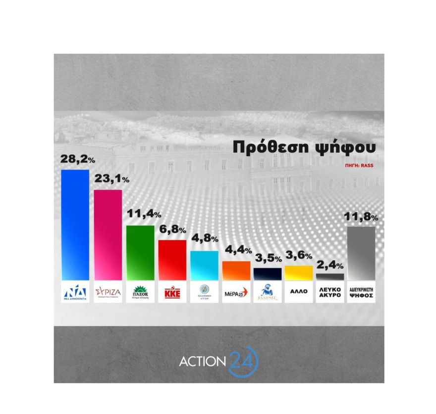 Δημοσκόπηση RASS: Στις 5,1 μονάδες το προβάδισμα της ΝΔ στην πρόθεση ψήφου