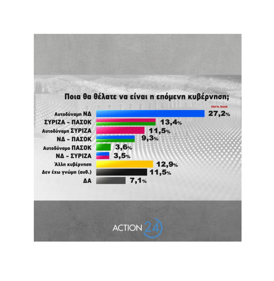 Δημοσκόπηση RASS: Στις 5,1 μονάδες το προβάδισμα της ΝΔ στην πρόθεση ψήφου