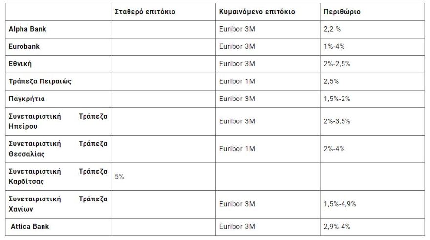 Πρόγραμμα «Σπίτι μου»: Από σήμερα οι αιτήσεις στις τράπεζες για χαμηλότοκα στεγαστικά δάνεια σε νέους έως 39 ετών
