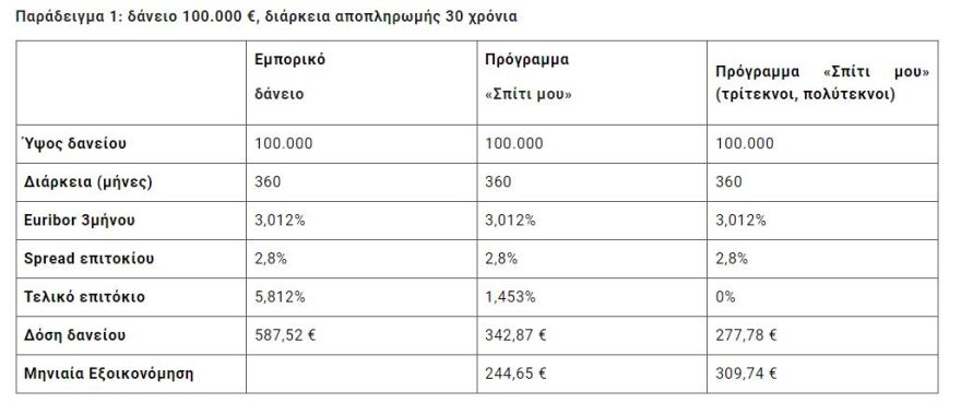 Πρόγραμμα «Σπίτι μου»: Από σήμερα οι αιτήσεις στις τράπεζες για χαμηλότοκα στεγαστικά δάνεια σε νέους έως 39 ετών
