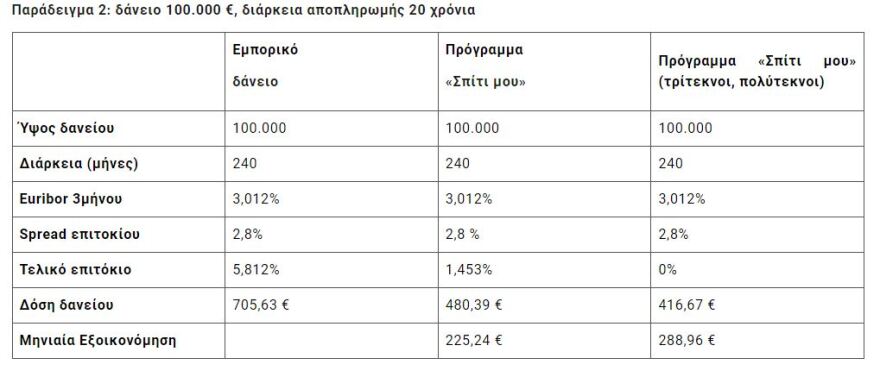 Πρόγραμμα «Σπίτι μου»: Από σήμερα οι αιτήσεις στις τράπεζες για χαμηλότοκα στεγαστικά δάνεια σε νέους έως 39 ετών