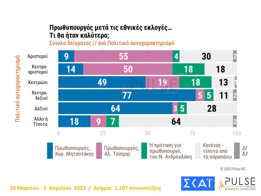 Δημοσκόπηση Pulse: Στις 5,5 μονάδες η «ψαλίδα» στην εκτίμηση ψήφου, στο 35% η ΝΔ