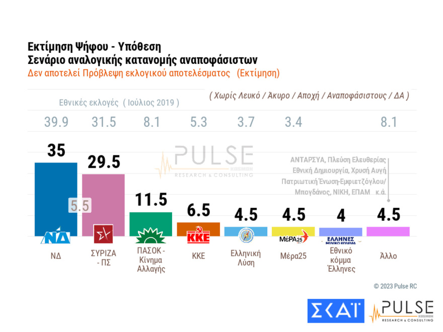 Δημοσκόπηση Pulse: Στις 5,5 μονάδες η «ψαλίδα» στην εκτίμηση ψήφου, στο 35% η ΝΔ