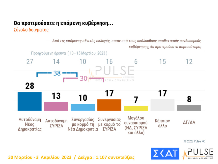 Δημοσκόπηση Pulse: Στις 5,5 μονάδες η «ψαλίδα» στην εκτίμηση ψήφου, στο 35% η ΝΔ