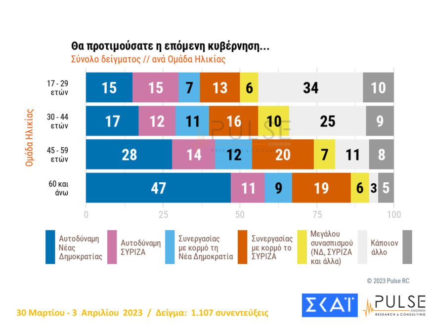 Δημοσκόπηση Pulse: Στις 5,5 μονάδες η «ψαλίδα» στην εκτίμηση ψήφου, στο 35% η ΝΔ