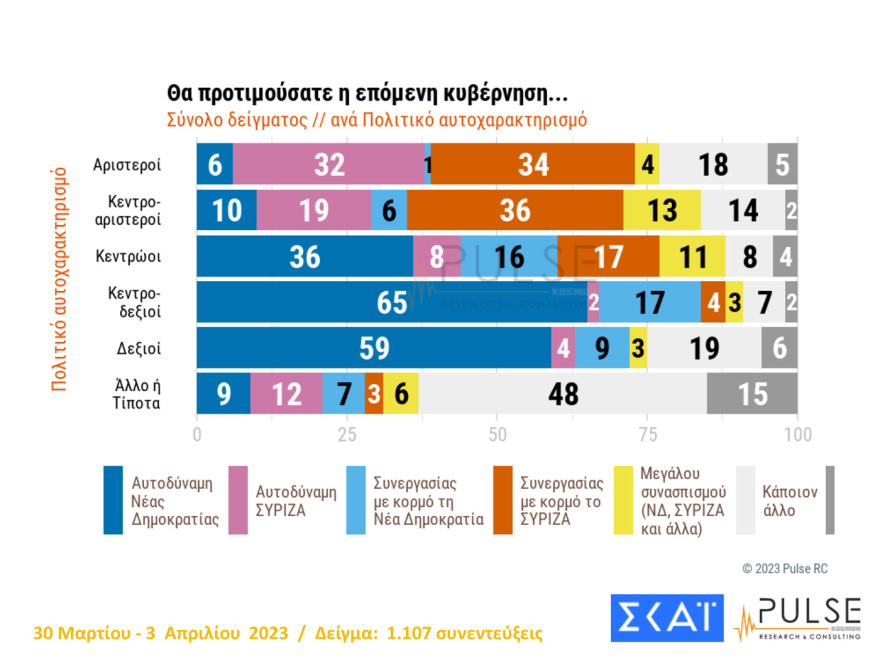 Δημοσκόπηση Pulse: Στις 5,5 μονάδες η «ψαλίδα» στην εκτίμηση ψήφου, στο 35% η ΝΔ