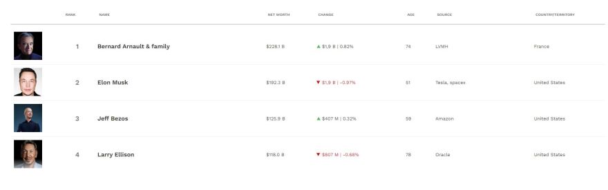 Forbes: Τέλος ο Έλον Μασκ - Ο Μπερνάρ Αρνό είναι ο πλουσιότερος στον κόσμο 