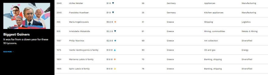 Forbes: Οι έξι Έλληνες που μπήκαν στη λίστα με τους πλουσιότερους ανθρώπους στον κόσμο