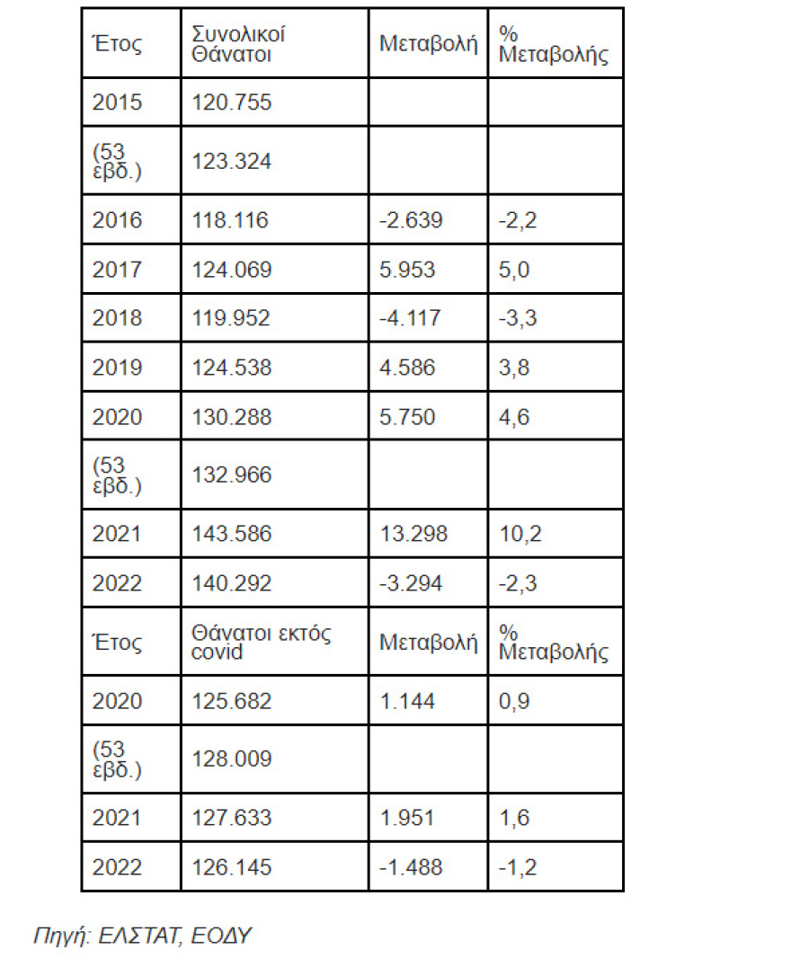 Μελέτη του Πολυτεχνείου Κρήτης: Από τι πεθαίνουν οι Έλληνες