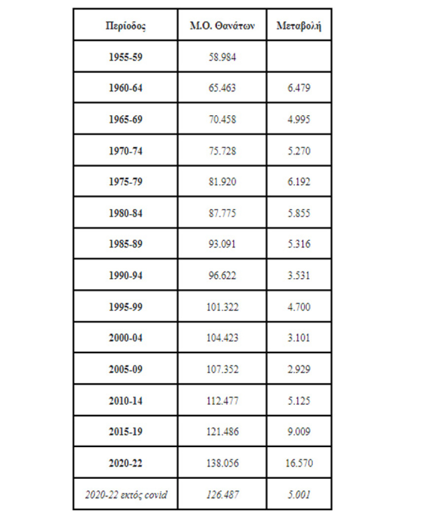 Μελέτη του Πολυτεχνείου Κρήτης: Από τι πεθαίνουν οι Έλληνες