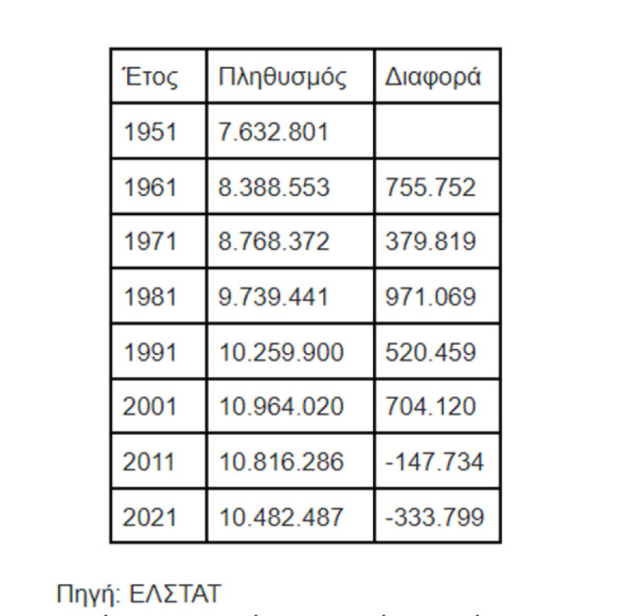 Μελέτη του Πολυτεχνείου Κρήτης: Από τι πεθαίνουν οι Έλληνες