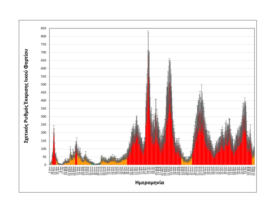 Θεσσαλονίκη: Σταθεροποιήθηκε στο «πορτοκαλί» το ιικό φορτίο των λυμάτων