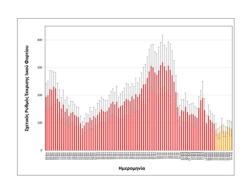 Θεσσαλονίκη: Σταθεροποιήθηκε στο «πορτοκαλί» το ιικό φορτίο των λυμάτων