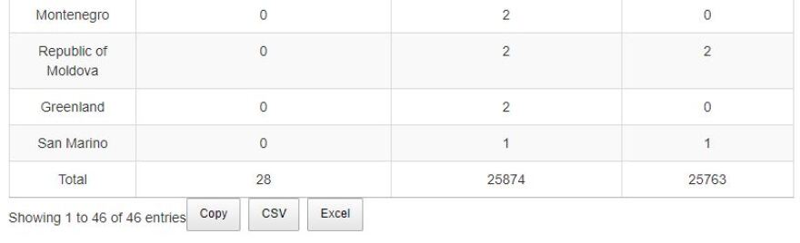 Ευλογιά των πιθήκων - ECDC: Νέο κρούσμα στη χώρα μας