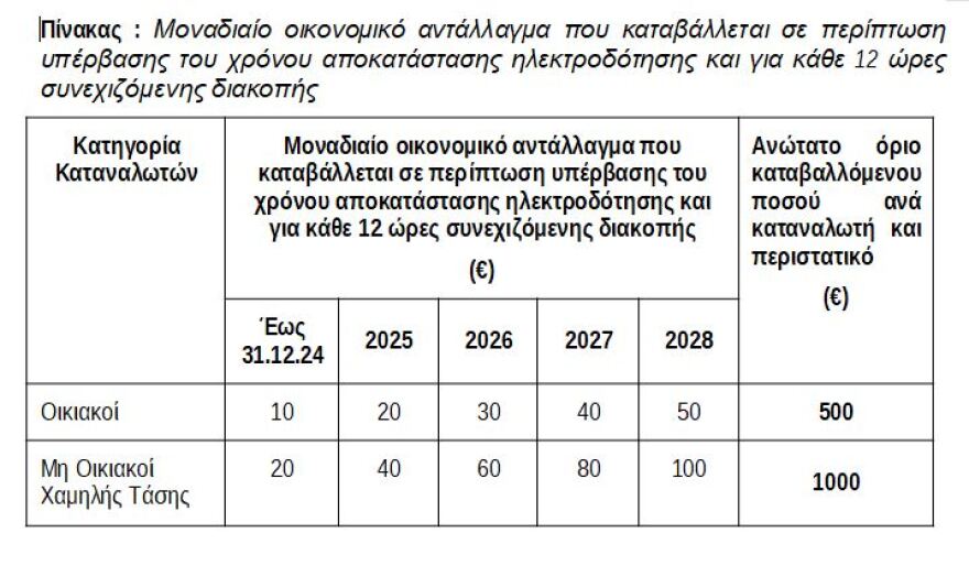 Διακοπές ρεύματος: Αποζημιώσεις έως 1.000 ευρώ από τον ΔΕΔΔΗΕ - Τα ποσά για τους δικαιούχους