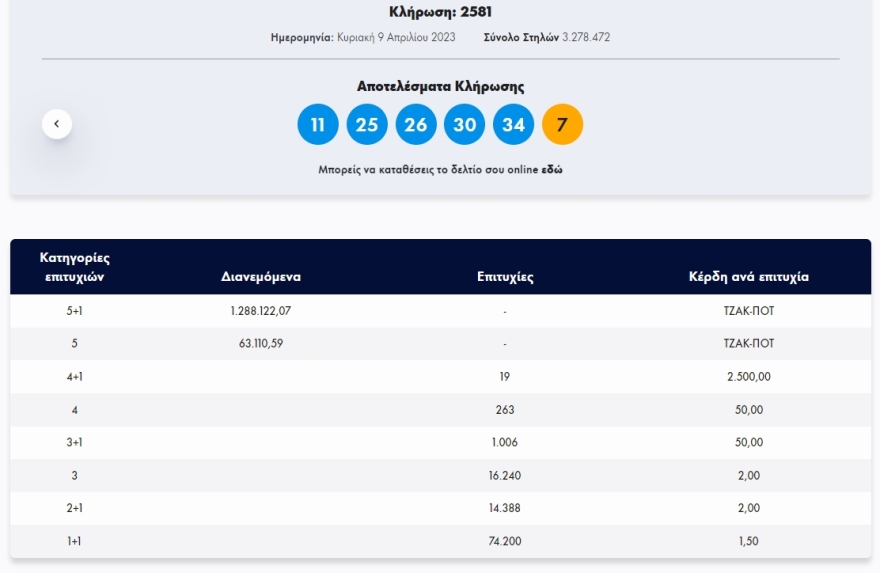 Τζακ ποτ στην κλήρωση του Τζόκερ - Δείτε τους αριθμούς