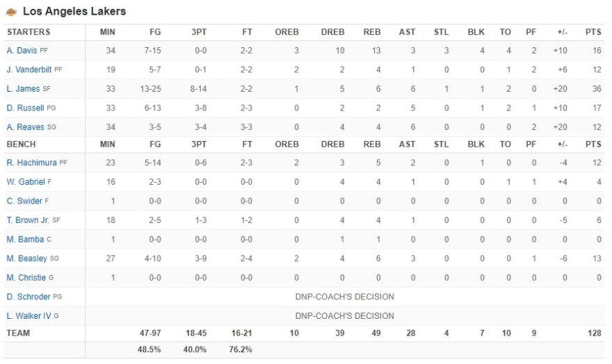 Λέικερς - Τζαζ 128-117: Από την 7η θέση στο play-in οι Καλιφορνέζοι