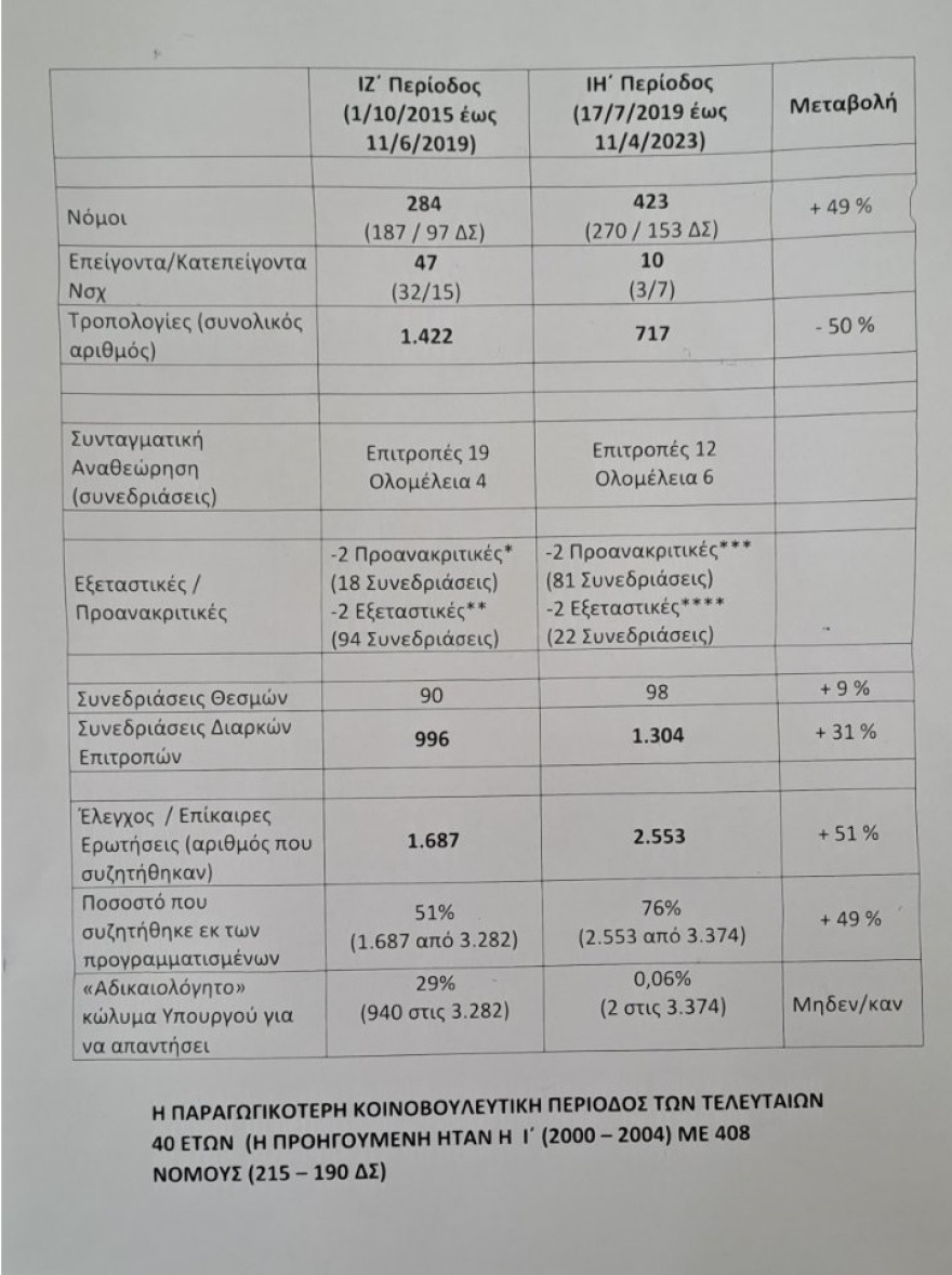 Βουλή: Ρεκόρ 40ετίας για το νομοθετικό έργο της κυβέρνησης (Πίνακας)