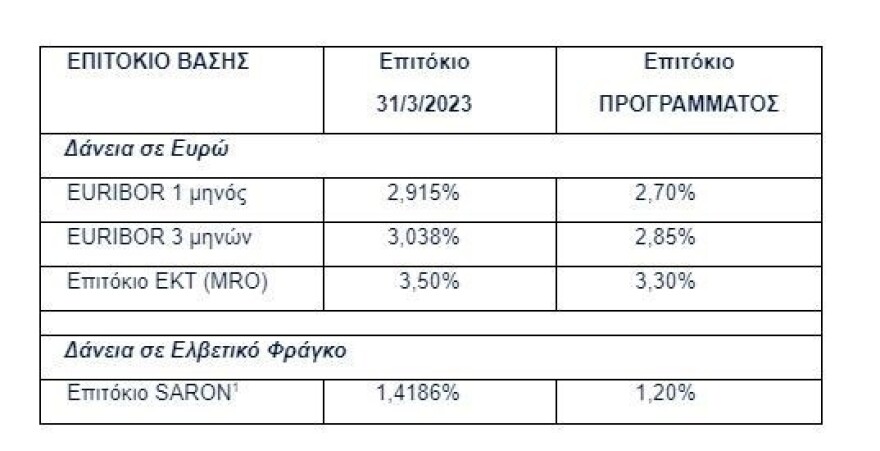 Eurobank: Πρόγραμμα ανταμοιβής για συνεπείς πελάτες στεγαστικών δανείων