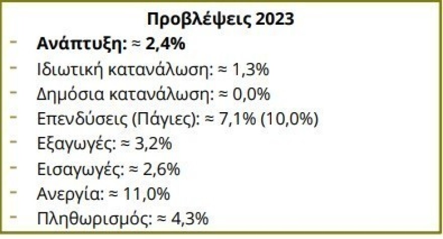 ΙΟΒΕ: Ανεβάζει στο 2,4% τον πήχη για τη φετινή ανάπτυξη - Ο ρόλος της «ανοιχτής» οικονομίας