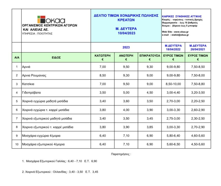 Καλάθι του Νοικοκυριού: Μειωμένες ή σταθερές τιμές στο 96% των προϊόντων την 24η εβδομάδα εφαρμογής
