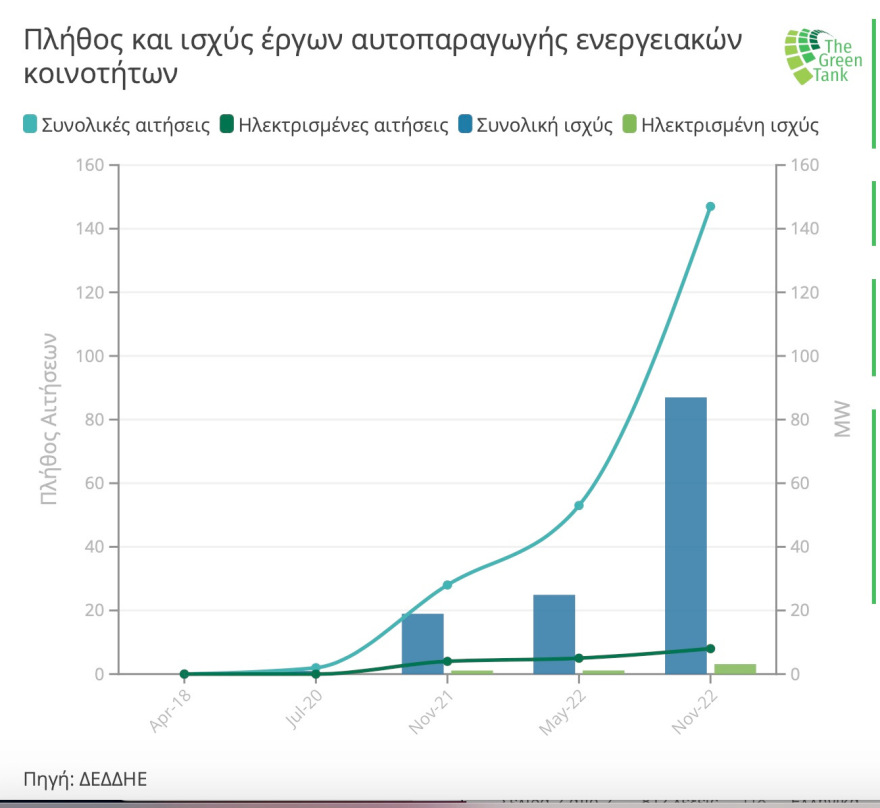 Τα 9 ρεκόρ που «έσπασε» η ενεργειακή αγορά στην Ελλάδα το ‘22 - Στροφή σε πράσινη ενέργεια