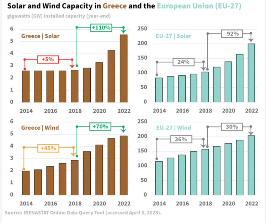 Τα 9 ρεκόρ που «έσπασε» η ενεργειακή αγορά στην Ελλάδα το ‘22 - Στροφή σε πράσινη ενέργεια