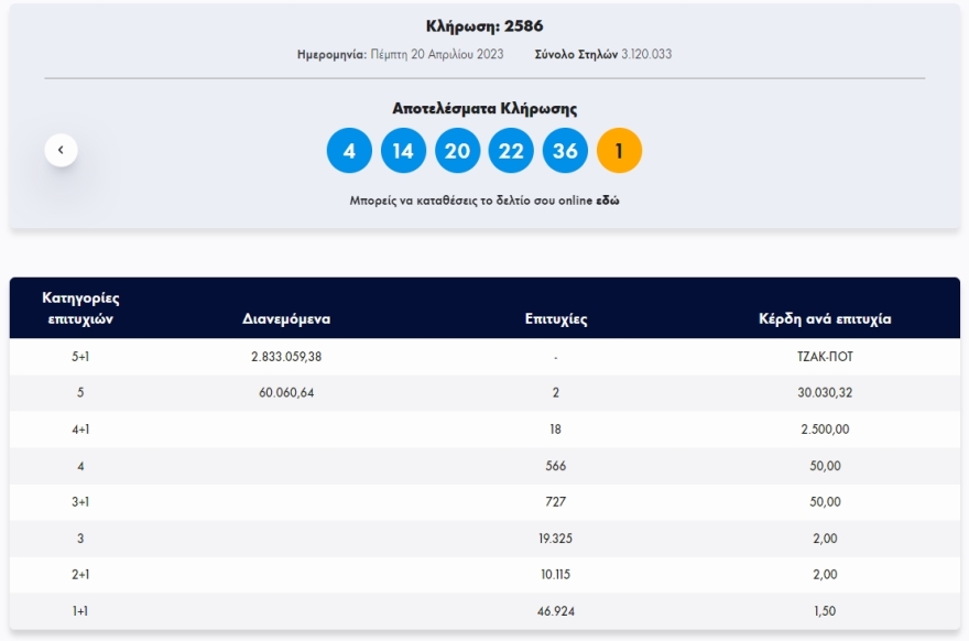 Τζακ ποτ στην κλήρωση του Τζόκερ - Δείτε τους αριθμούς