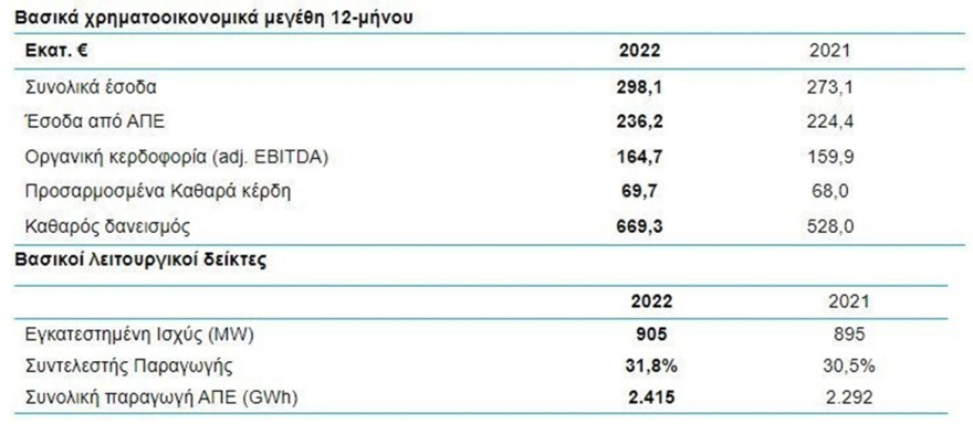 TΕΡΝΑ Eνεργειακή: Ισχυρή οικονομική επίδοση με ώθηση από τις ΑΠΕ – Εσοδα 298 εκατ. ευρώ – Προτείνει μέρισμα €0,38/μετοχή